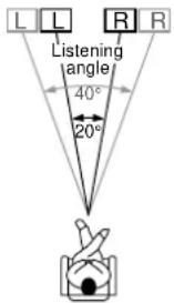 L L R R Listening angle 40° 20°
