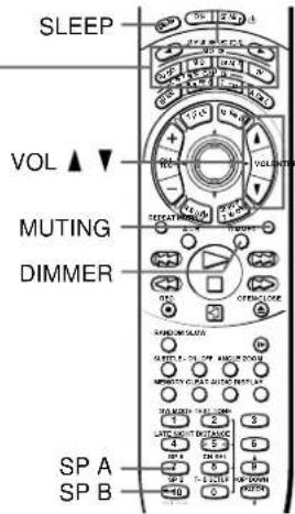 SLEEP VOL ▲ MUTING DIMMER SP A SP B