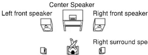 Center Speaker Left front speaker Right front speaker Right surround spe