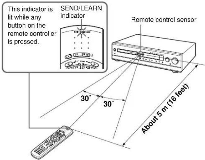 This indicator is lit while any button on the remote controller is pressed. SEND/LEARN indicator Remote control sensor 30° 30° About 5 m (16 feet)