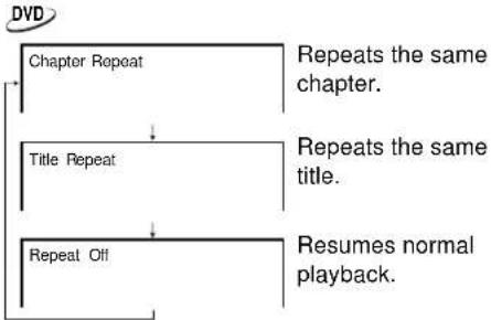 ONKYO DR-2000 - Repeating a Title, Chapter, or Track - 2