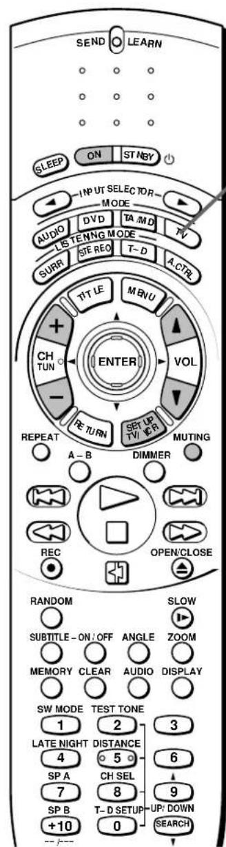 SEND O LEARN SLEEP ON STNBY + INPUT SELECTOR - MODE AUDIO DVD TA /MD TV LISTENNG MODE SURR STE REO T-D A.CTR TITLE MENU + CH TUN ENTER VOL - RETURN SET UP RETURN TV/ ICR MUTING A-B DIMMER REC OPEN/CLOSE RANDOM SLOW SUBTITLE -ON/OFF ANGLE ZOOM MEMORY CLEAR AUDIO DISPLAY SW MODE TEST TONE 1 2 3 LATE NIGHT DISTANCE 4 5 6 SP A CH SEL 7 8 9 SP B T-D SETUP UP/DOWN +10 0 SEARCH --