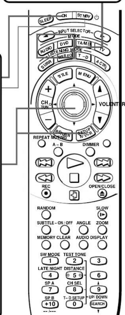SLEEP ON ST NBY INPUT SELECTOR MODE AUDIO DVD TA:MD TV LISTENING MODE SURR SIEREO T -D A CTRL TITLE M ENU CH TUN VOLENTUR RETURN SETUP REPEAT MUTANG TV/CCR A-B DIMMER REC OPEN/CLOSE RANDOM SLOW SUBTITLE-ON/OFF ANGLE ZOOM MEMORY CLEAR AUDIO DISPLAY SW MODE TEST TONE 1 2 3 LATE NIGHT DISTANCE 4 5 6 SP A CH SEL 9 7 8 UP/DOWN SP B T-D SETUP +10 0 SEARCH