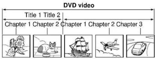 DVD video Title 1 Title 2 Chapter 1 Chapter 2 Chapter 1 Chapter 2 Chapter 3