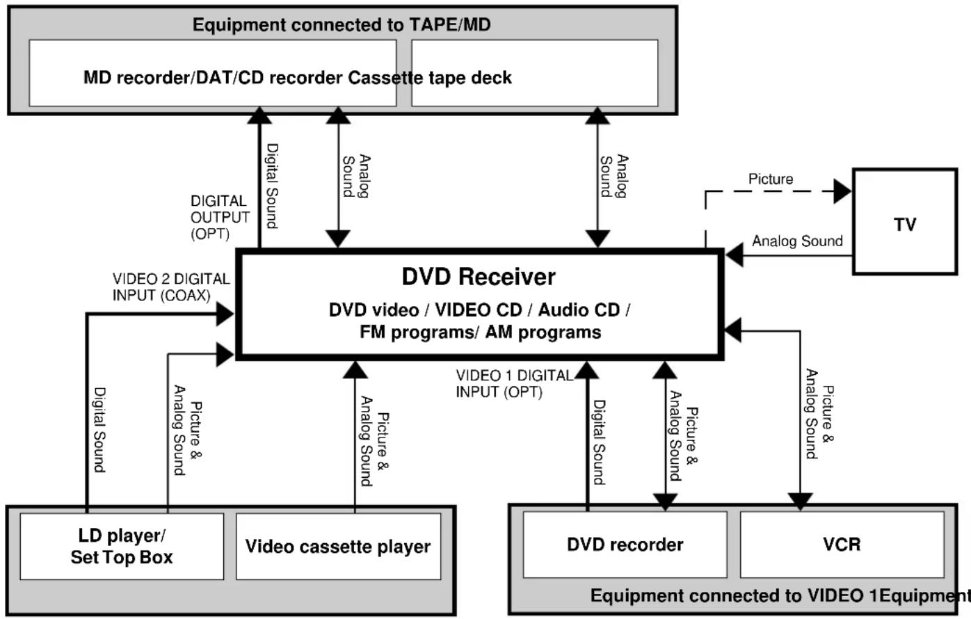 ONKYO DR-2000 - Recording Using the Connected Equipment - 1