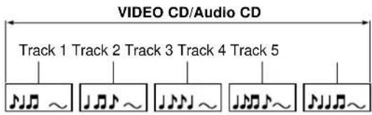 VIDEO CD/Audio CD Track 1 Track 2 Track 3 Track 4 Track 5