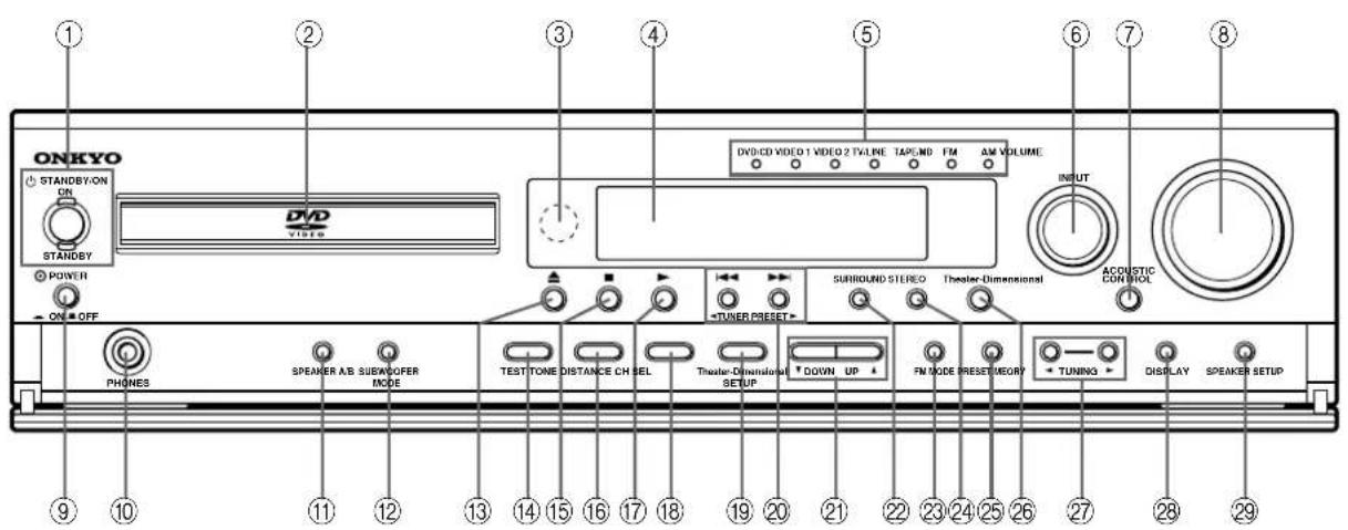 ONKYO STANDBY/ON OR STANDBY POWER ON OFF PHONES SPEAKER A/B SUBWEOPER MODE TEST TONE DISTANCE CH SEL Theater-Dimensional SETUP DOWN UP FM MODE PRESETMEORY TUNING DISPLAY SPEAKER SETUP 1 2 3 4 5 6 7 8 DVD VIDEO DVD:CD VIDEO 1 VIDEO 2 TV-LINE TAPO,NB FM AM VOLUME TUNER PRESET SURROUND STEREO Theater-Dimensional INPUT ACOUSTIC CONTROL