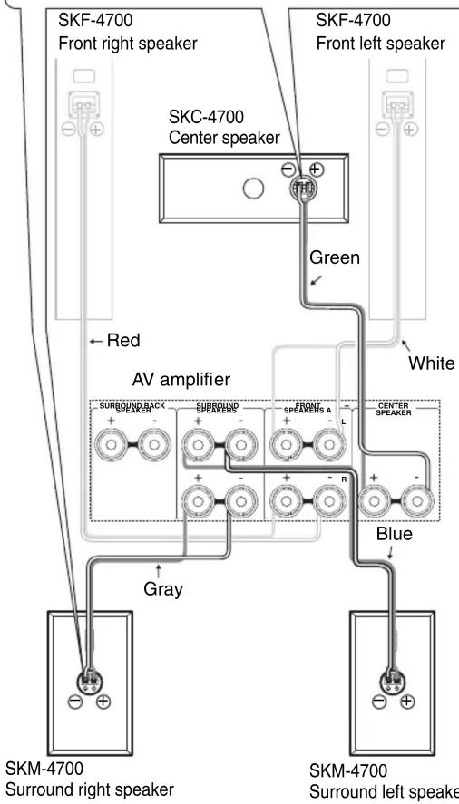 SKF-4700 Front right speaker SKC-4700 Center speaker SKF-4700 Front left speaker Green White Red AV amplifier Surround right speaker Surround left speaker Blue Gray
