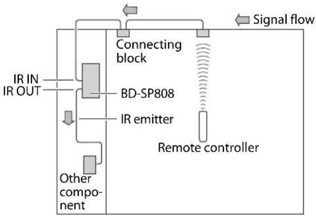ONKYO BD-SP808 - Controlling Other Out-of-Range AV Components - 1