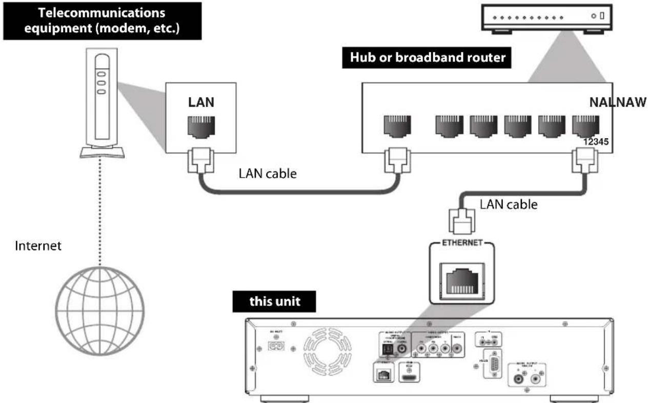 ONKYO BD-SP808 - Network Connection with LAN - 1