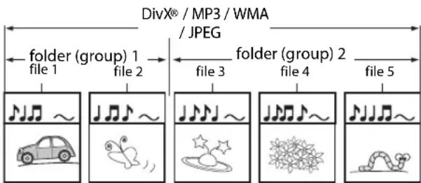 ONKYO BD-SP808 - Structure of Disc / SD Memory Card Contents - 3
