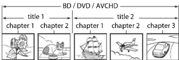BD / DVD / AVCHD title 1 chapter 1 chapter 2 title 2 chapter 1 chapter 2 chapter 3