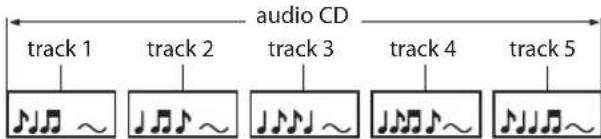 track 1 track 2 audio CD track 3 track 4 track 5