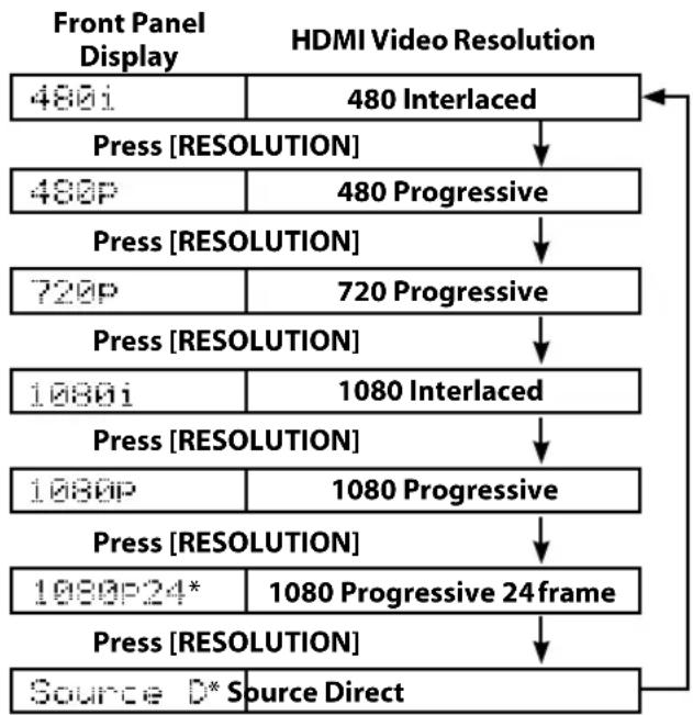 ONKYO BD-SP807 - HDMI Output Mode and Actual Output Signals - 1
