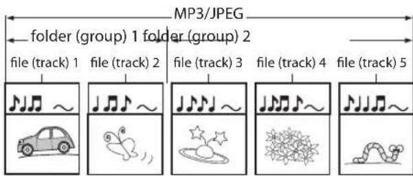 MP3/JPEG folder (group) 1 folder (group) 2 file (track) 1 file (track) 2 file (track) 3 file (track) 4 file (track) 5