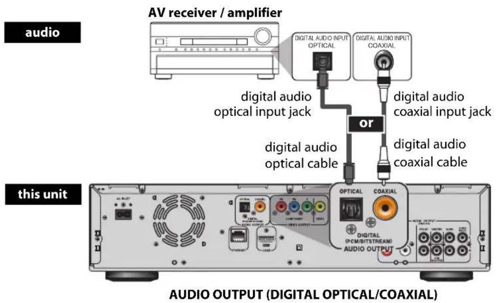 AV receiver / amplifier digital audio optical input jack digital audio optical cable or digital audio coaxial input jack digital audio coaxial cable this unit AUDIO OUTPUT (DIGITAL OPTICAL/COAXIAL)