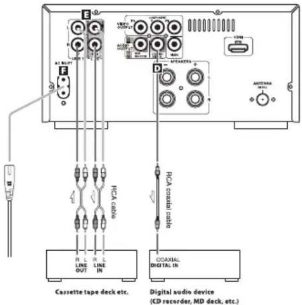 Cassette tape deck etc. Digital audio device (CD recorder, MD deck, etc.)