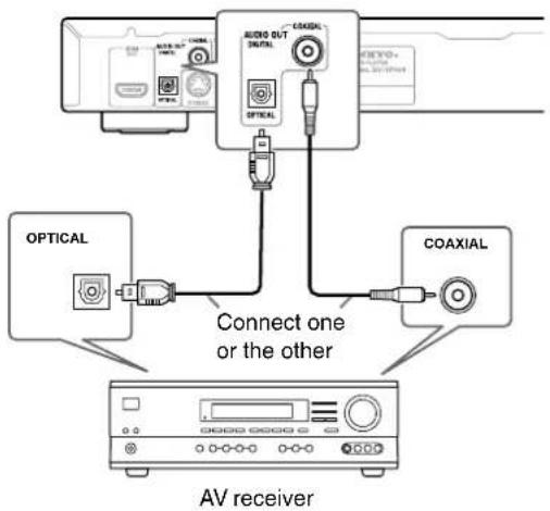 AUDIO OUT OUTPUT COAXIAL OPTICAL COAXIAL Connect one or the other AV receiver