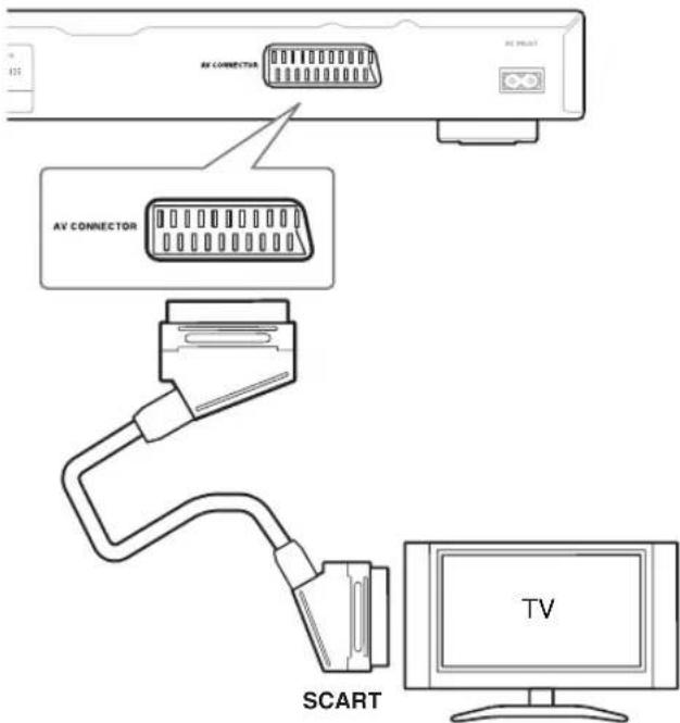 AV CONNECTOR AV CONNECTOR SCART TV