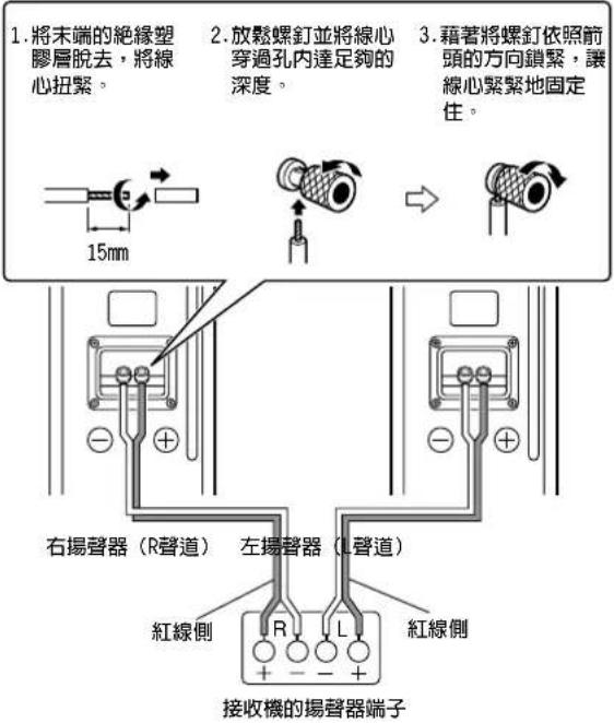 1. 將末端的絕緣塑 膠層脫去,將線 心扭緊。 2. 放鬆螺釘並將線心 穿過孔內達足夠的 深度。 3. 藉著將螺釘依照箭 頭的方向鎖緊,讓 線心緊緊地固定 住。 15mm 右場聲器(R聲道) 左場聲器(L聲道) 紅線側 接收機的場聲器端子 R L 紅線側