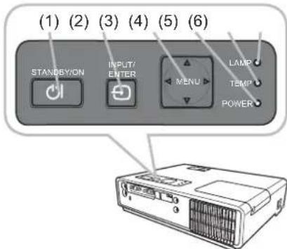 (1) (2) (3) (4) (5) (6) STANDBYON INPUT/ ENTER MENU LAMP TEMP POWER