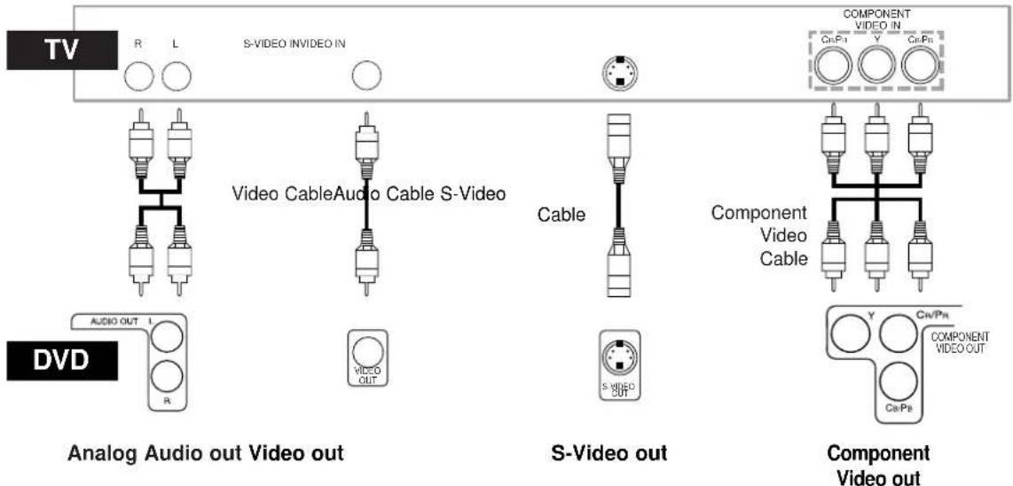 TV R L S-VIDEO INVIDEO IN COMPONENT VIDEO IN Cn/Pn Y Cn/Pn Video Cable Audio Cable S-Video Cable Component Video Cable DVD AUDIO OUT 1 R Analog Audio out Video out S-Video out S-VIDEO OUT Component Video out Y Cn/Pn COMPONENT VIDEO OUT Cn/Pn