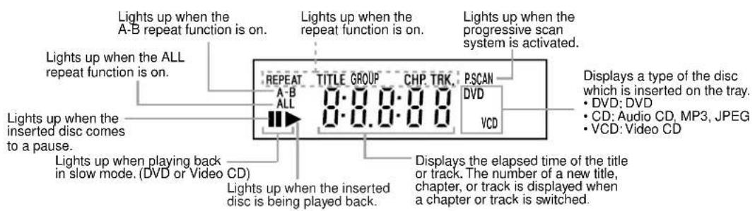 Lights up when the A-B repeat function is on. Lights up when the ALL repeat function is on. Lights up when the inserted disc comes to a pause. Lights up when playing back in slow mode. (DVD or Video CD) Lights up when the inserted disc is being played back. Lights up when the repeat function is on. Lights up when the progressive scan system is activated. REPEAT TITLE GROUP CHP TRK PSCAN DVD VCD A-B ALL 0.0.0.0.0 Displays a type of the disc which is inserted on the tray. • DVD: DVD • CD: Audio CD, MP3, JPEG • VCD: Video CD