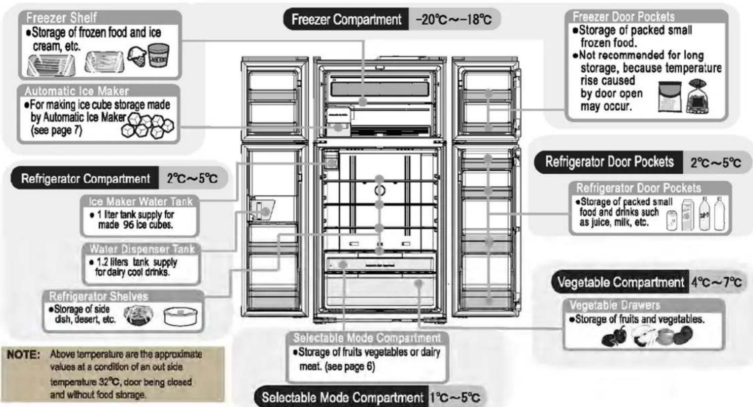 Freezer Shelf • Storage of frozen food and ice cream, etc. Automatic Ice Maker • For making ice cube storage made by Automatic Ice Maker (see page 7) Refrigerator Compartment 2°C~5°C Ice Maker Water Tank • 1 liter tank supply for made 96 ice cubes. Water Dispenser Tank • 1.2 liters tank supply for dairy cool drinks. Refrigerator Shelves • Storage of side dish, desert, etc. NOTE: Above temperature are the approximate values at a condition of an out side temperature 32°C, door being closed and without food storage. Freezer Compartment -20°C~-18°C Freezer Door Pockets • Storage of packed small frozen food. • Not recommended for long storage, because temperature rise caused by door open may occur. Refrigerator Door Pockets 2°C~5°C Refrigerator Door Pockets • Storage of packed small food and drinks such as juice, milk, etc. Vegetable Compartment 4°C~7°C Vegetable Drawers • Storage of fruits and vegetables. Selectable Mode Compartment Selectable Mode Compartment 1°C~5°C