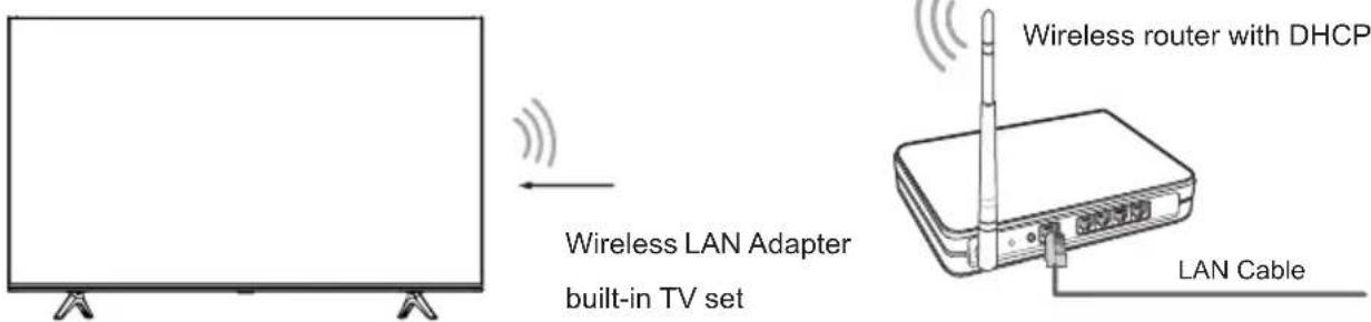 HISENSE 58A7100FTUK - Wireless setup - 1