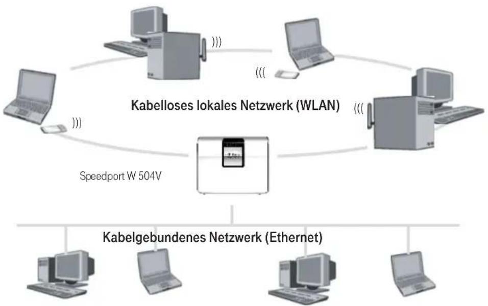 T-Mobile Speedport W 504V - Kopplung eines kabellosen Netzwerks (WLAN) an ein kabelgebundenes Netzwerk (LAN) - 1