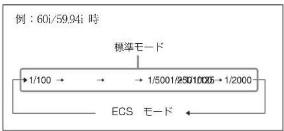 例：60i/59.94i 時 標準モード →1/100 → → → 1/5001/25010005→1/2000 ECS モード ←