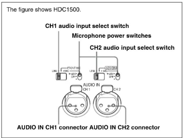 The figure shows HDC1500. CH1 audio input select switch Microphone power switches CH2 audio input select switch LINE + FROATMC + 48V+ CPE+ LINE + ARBCEU + 48V+ CPE+ AUDIO IN CH1 connector AUDIO IN CH2 connector