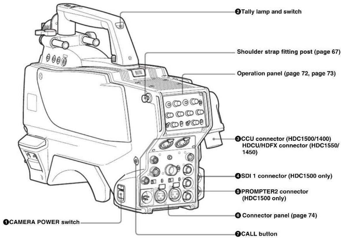①CAMERA POWER switch ②Tally lamp and switch Shoulder strap fitting post (page 67) Operation panel (page 72, page 73) ③CCU connector (HDC1500/1400) HDCU/HDFX connector (HDC1550/ 1450) ④SDI 1 connector (HDC1500 only) ⑤PROMPTER2 connector (HDC1500 only) ⑥Connector panel (page 74) ⑦CALL button