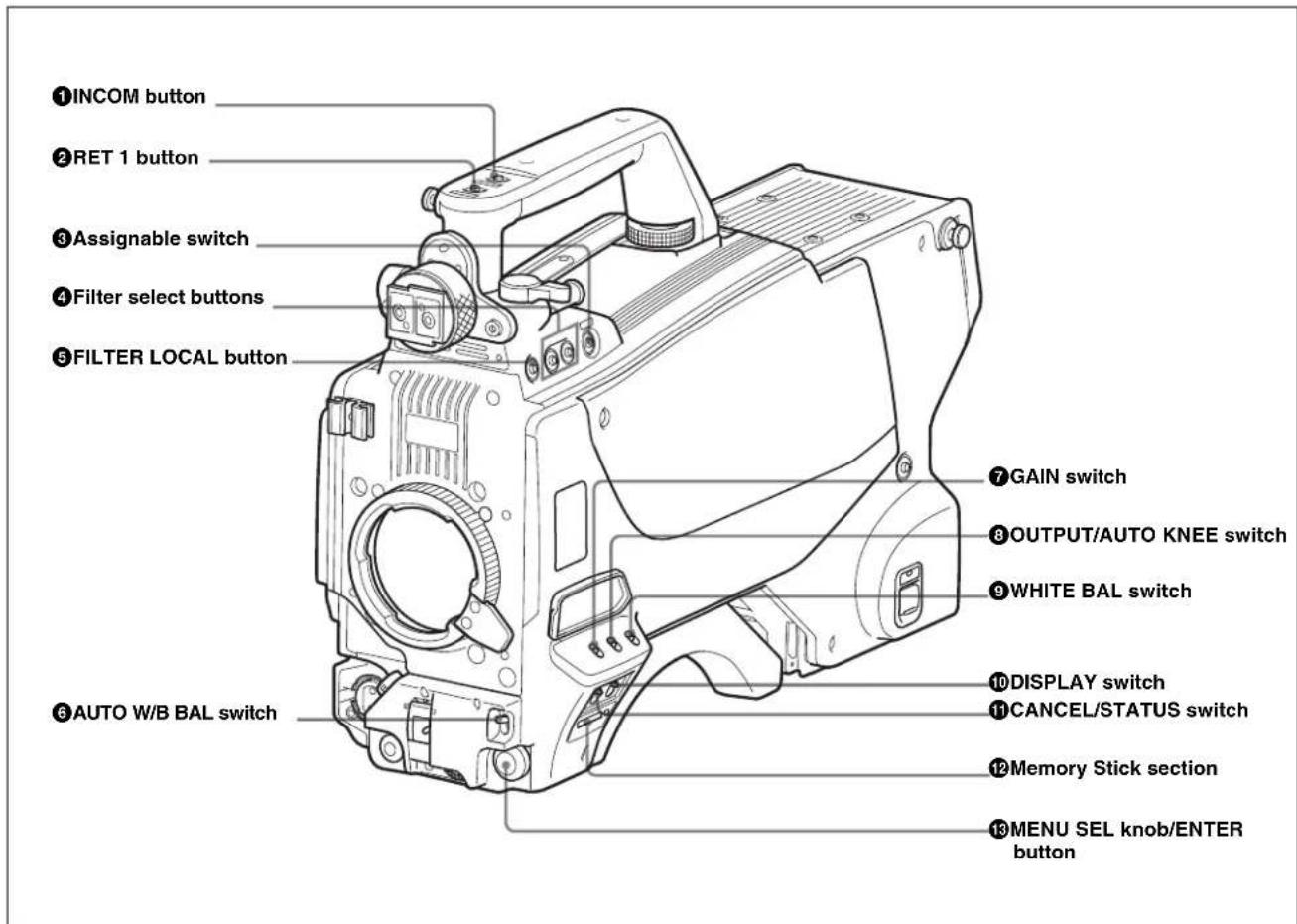 ①INCOM button ②RET 1 button ③Assignable switch ④Filter select buttons ⑤FILTER LOCAL button ⑦GAIN switch ⑧OUTPUT/AUTO KNEE switch ⑨WHITE BAL switch ⑩DISPLAY switch ⑪CANCEL/STATUS switch ⑫Memory Stick section ⑬MENU SEL knob/ENTER button