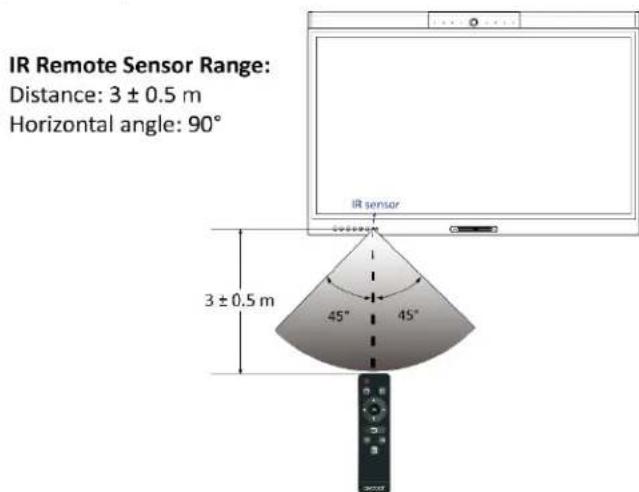 Avocor AVW-5555 - Notes on Remote Control Operation - 1