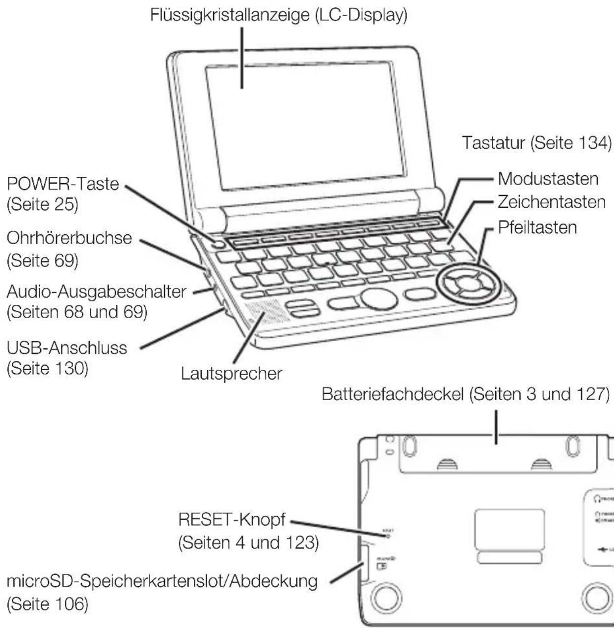 Flüssigkristallanzeige (LC-Display) Tastatur (Seite 134) Power-Taste (Seite 25) Ohrhörerbuchse (Seite 69) Audio-Ausgabeschalter (Seiten 68 und 69) USB-Anschluss (Seite 130) Lautsprecher Modustasten Zeichentasten Pfeiltasten Batteriefachdeckel (Seiten 3 und 127) RESET-Knopf (Seiten 4 und 123) microSD-Speicherkartenslot/Abdeckung (Seite 106)
