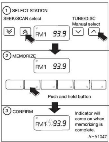 ① SELECT STATION SEEK/SCAN select TUNE/DISC Manual select ✓ ✓ ✓ FM1 93.9 ② MEMORIZE FM1 93.9 Push and hold button ③ CONFIRM FM1 93.9 Indicator will come on when memorizing is complete. AHA1047