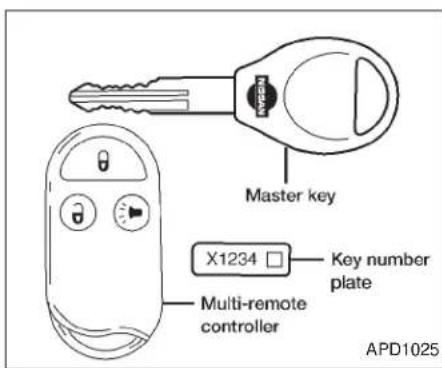 Master key X1234 □ Key number plate Multi-remote controller APD1025