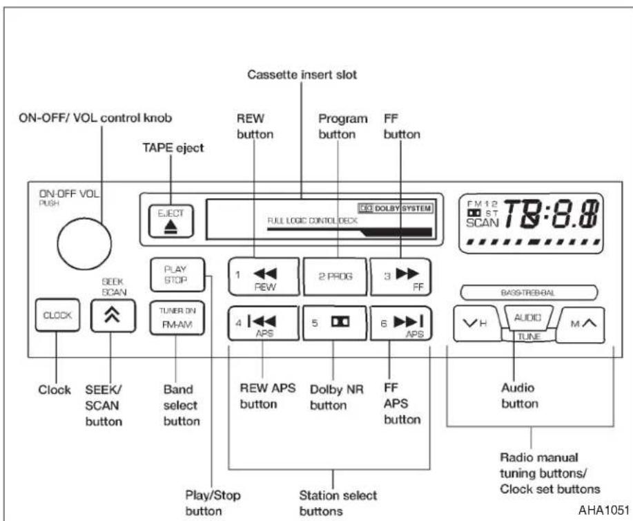 ON-OFF/ VOL control knob TAPE eject Cassette insert slot REW button Program button FF button ON-OFF VOL PUSH EJECT FULL LOGIC CONTROL/DECK ECO DOLBY SYSTEM FM 12 ST SCAN 78:8.8 SEEDK SCAN PLAY STOP 1 PEW 2 PROG 3 FF TUNER ON FM-AM 4 APS 5 6 APS Play/Stop button Play/Stop button Station select buttons BAGSTREBRAL H AUDIO M TUNE Audio button Radio manual tuning buttons/ Clock set buttons AHA1051