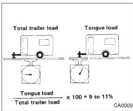 Total trailer load Tongue load x 100 = 9 to 11% Total trailer load CA0009