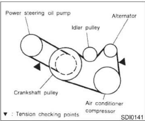 Power steering oil pump Idler pulley Alternator Crankshaft pulley Air conditioner compressor ▼ : Tension checking points SDI0141