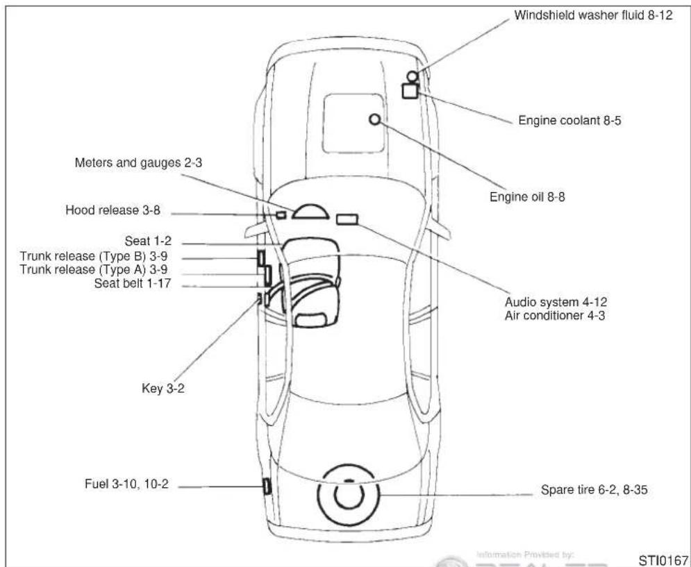 Windshield washer fluid 8-12 Engine coolant 8-5 Engine oil 8-8 Meters and gauges 2-3 Hood release 3-8 Seat 1-2 Trunk release (Type B) 3-9 Trunk release (Type A) 3-9 Seat belt 1-17 Key 3-2 Fuel 3-10, 10-2 Audio system 4-12 Air conditioner 4-3 Spare tire 6-2, 8-35 STI0167