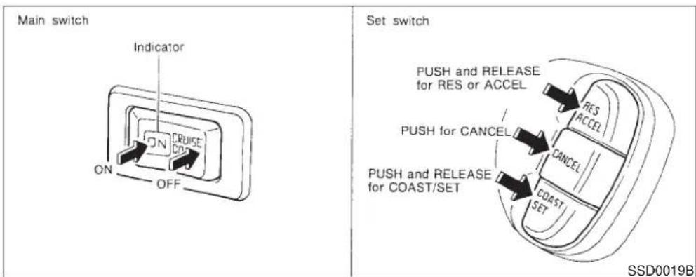 Main switch Indicator ON OFF CRUISE ON Set switch PUSH and RELEASE for RES or ACCEL PUSH for CANCEL CANCEL PUSH and RELEASE for COAST/SET COAST SET RES ACCEL SSD0019B