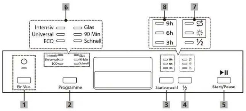 6 Intensiv —— Glas Universal —— 90 Min ECO —— Schnell 8 9h 6h 3h 7 ½ 1 Ein/Aus Programme 2 Startvorwahl ½ 3 4 5 ►II Start/Pause