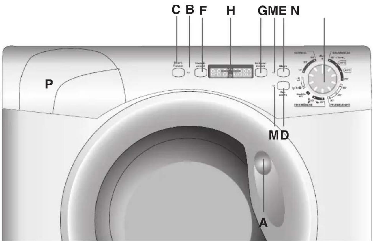 CANDY GC 1472D-84 - Beschreibung der Bedienelemente - 1