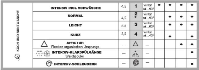 CANDY LB CTS55T ES - BETRIEBSANZEIGE - 1