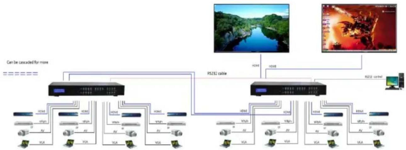 SY Electronics APOLLO 4K+ - Cascaded for 6x2 Full HD Multi-View mode - 1