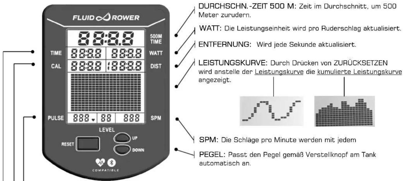 FLUID ROWER 8:8:8.8 500M TIME WATT CAL 18:8:8 DIST PULSE 888.8 88 888 SPM LEVEL UP DOWN COMPATIBLE RESET DURCHSCHN.-ZEIT 500 M: Zeit im Durchschnitt, um 500 Meter zurudern. WATT: Die Leistungseinheit wird pro Ruderschlag aktualisiert. ENTFERNUNG: Wird jede Sekunde aktualisiert. LEISTUNGSKURVE: Durch Drücken von ZURÜCKSETZEN wird anstelle der Leistungskurve die kumulierte Leistungskurve angezeigt. SPM: Die Schläge pro Minute werden mit jedem PEGEL: Passt den Pegel gemäß Verstellknopf am Tank automatisch an.