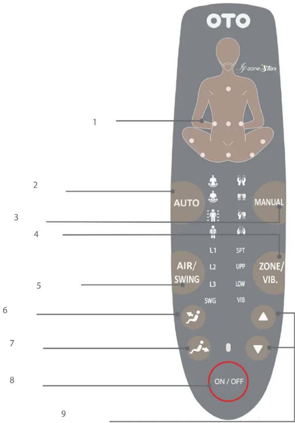 OTO I zone Star 1 2 3 4 5 6 7 8 9 AUTO MANUAL L1 SPT AIR/ SWING L2 UPP ZONE/ VIB. L3 LOW SWG VIB ON / OFF