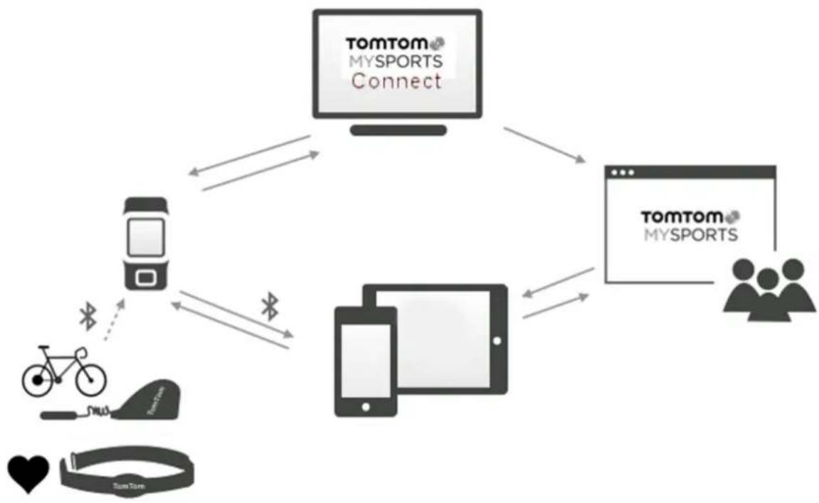 TOMTOM Runner 2 - TomTom MySports-Konto - 1